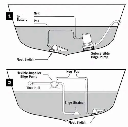 float switch Drawing of a marine bilge pump with float switch
