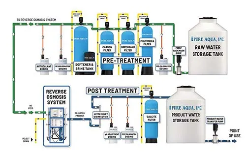 commercial-reverse-osmosis-system-schematic-diagram.webp Simple RO system diagram