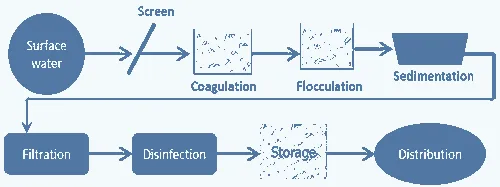 surface water treatment plant flow diagram