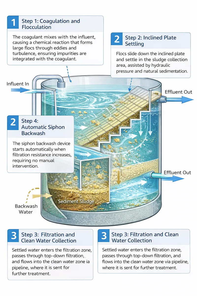 Water treatment process flow chart.webp integrated industrial water purification equipment combines nine functions: flocculation, reaction, sedimentation, wastewater discharge, backwashing, sludge thickening, and filtration.
